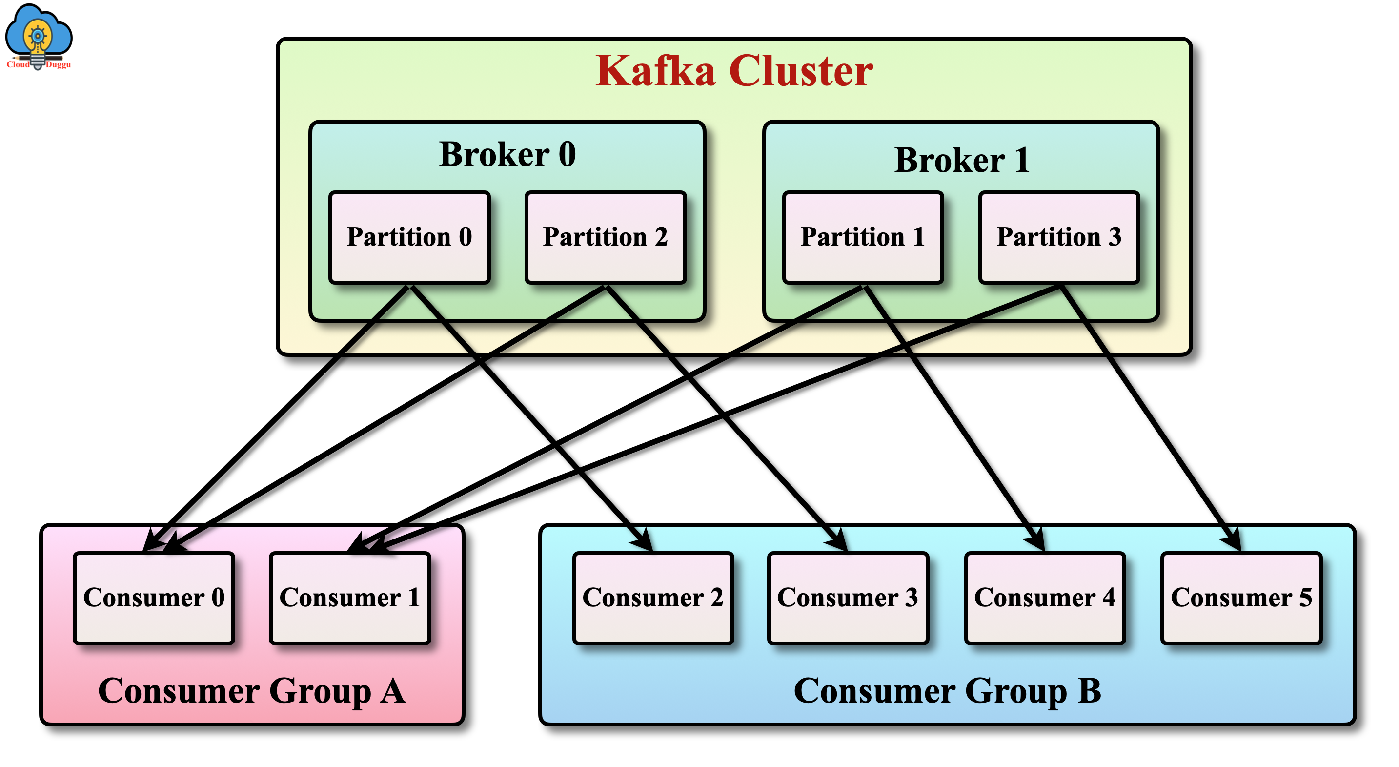 Apache Kafka Consumers Tutorial CloudDuggu