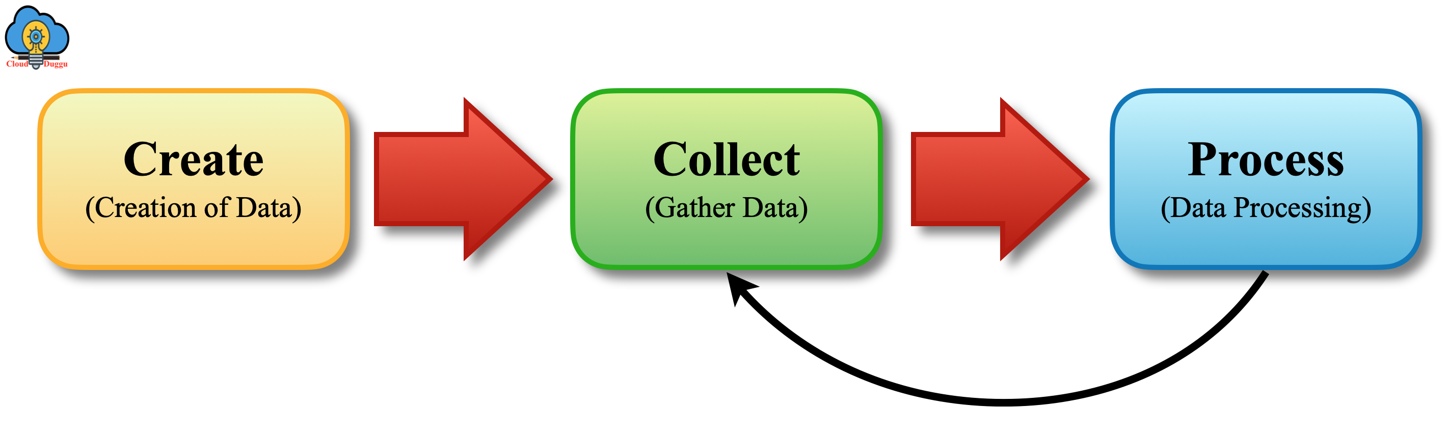 data stream life cycle