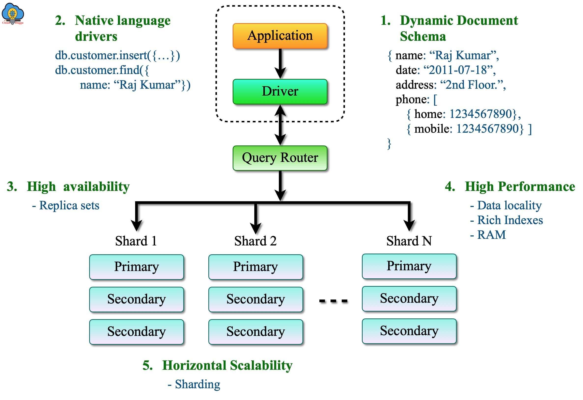 MongoDB Architecture Tutorial CloudDuggu