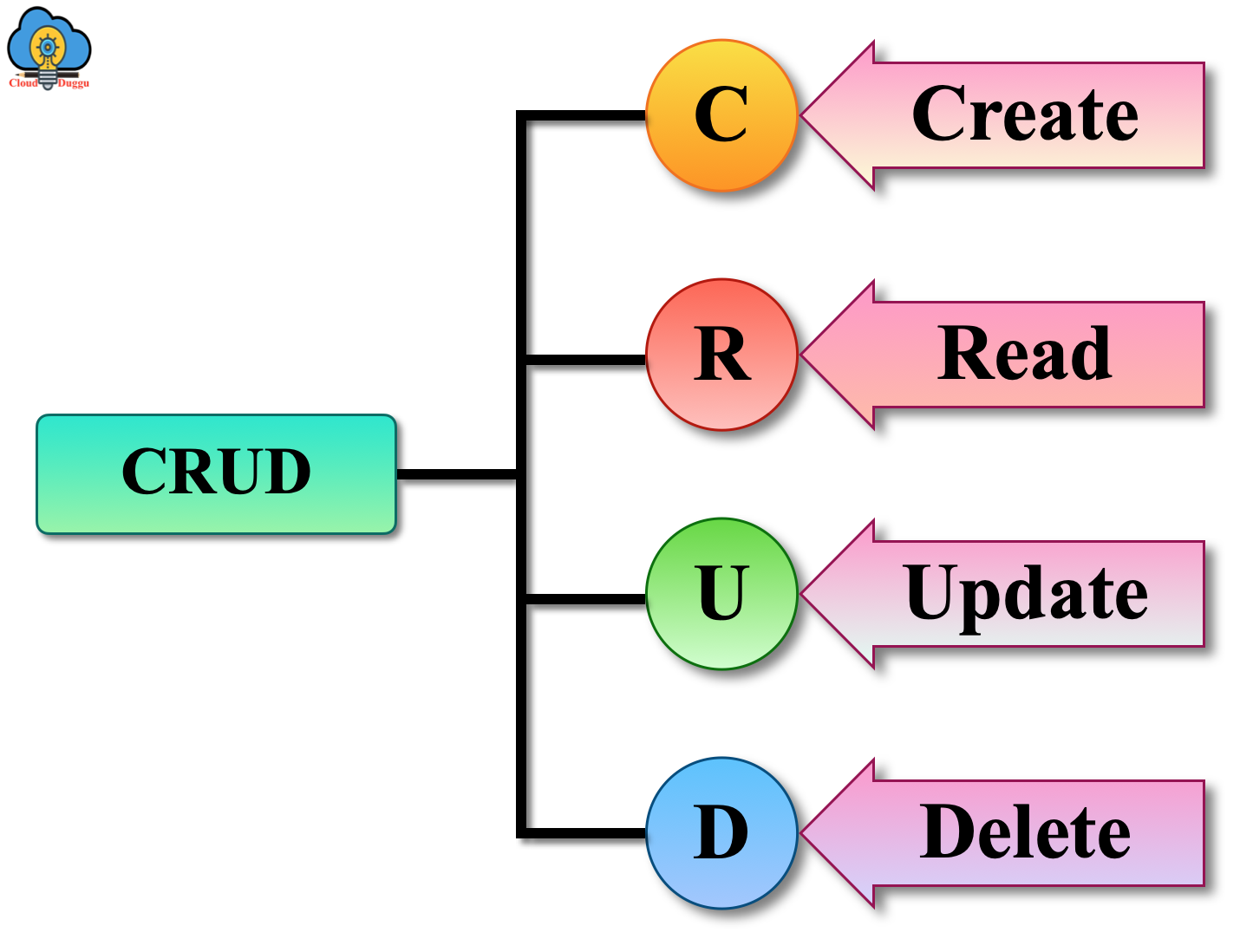 MongoDB CRUD Operations CloudDuggu