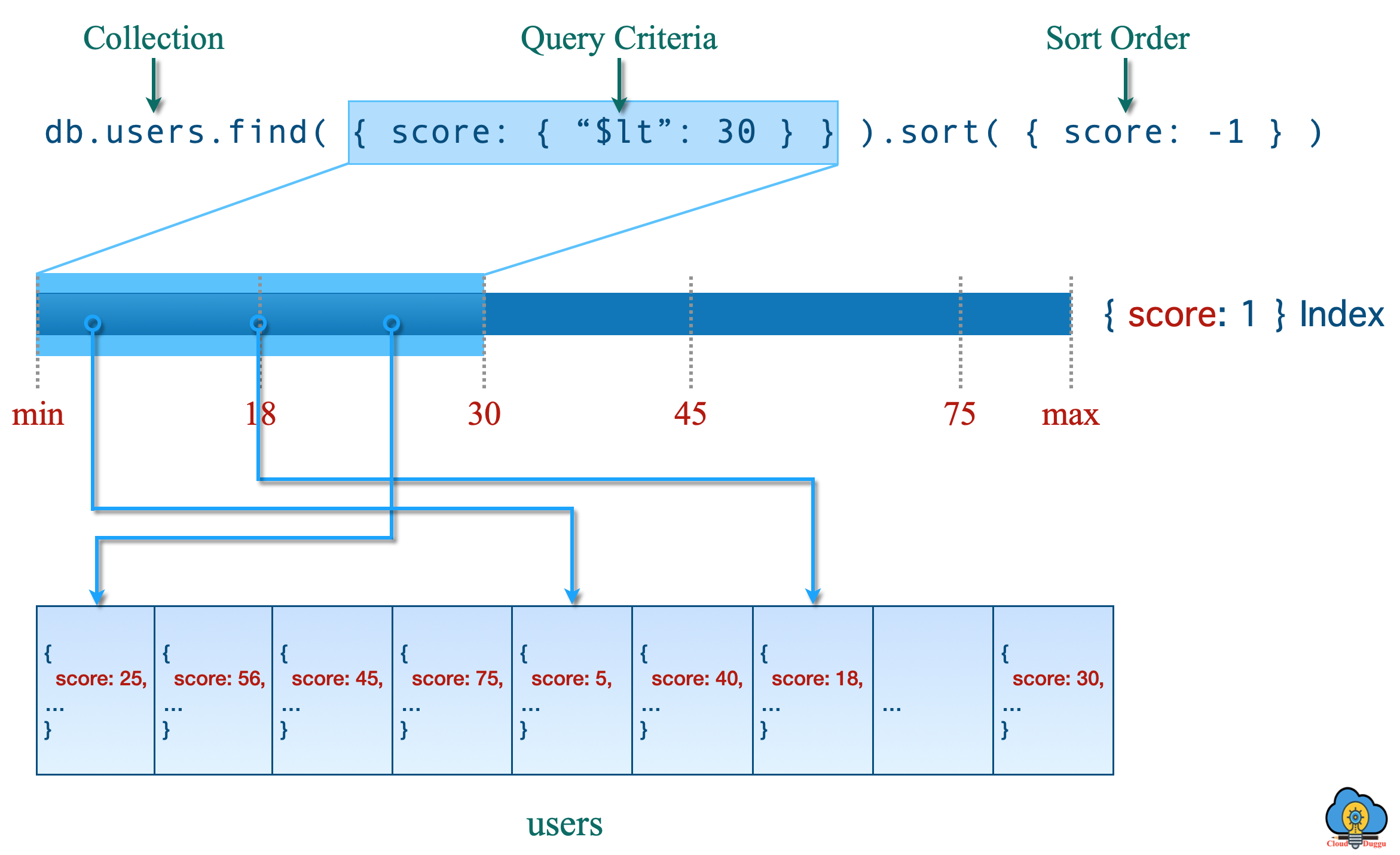 mongodb compass sort descending