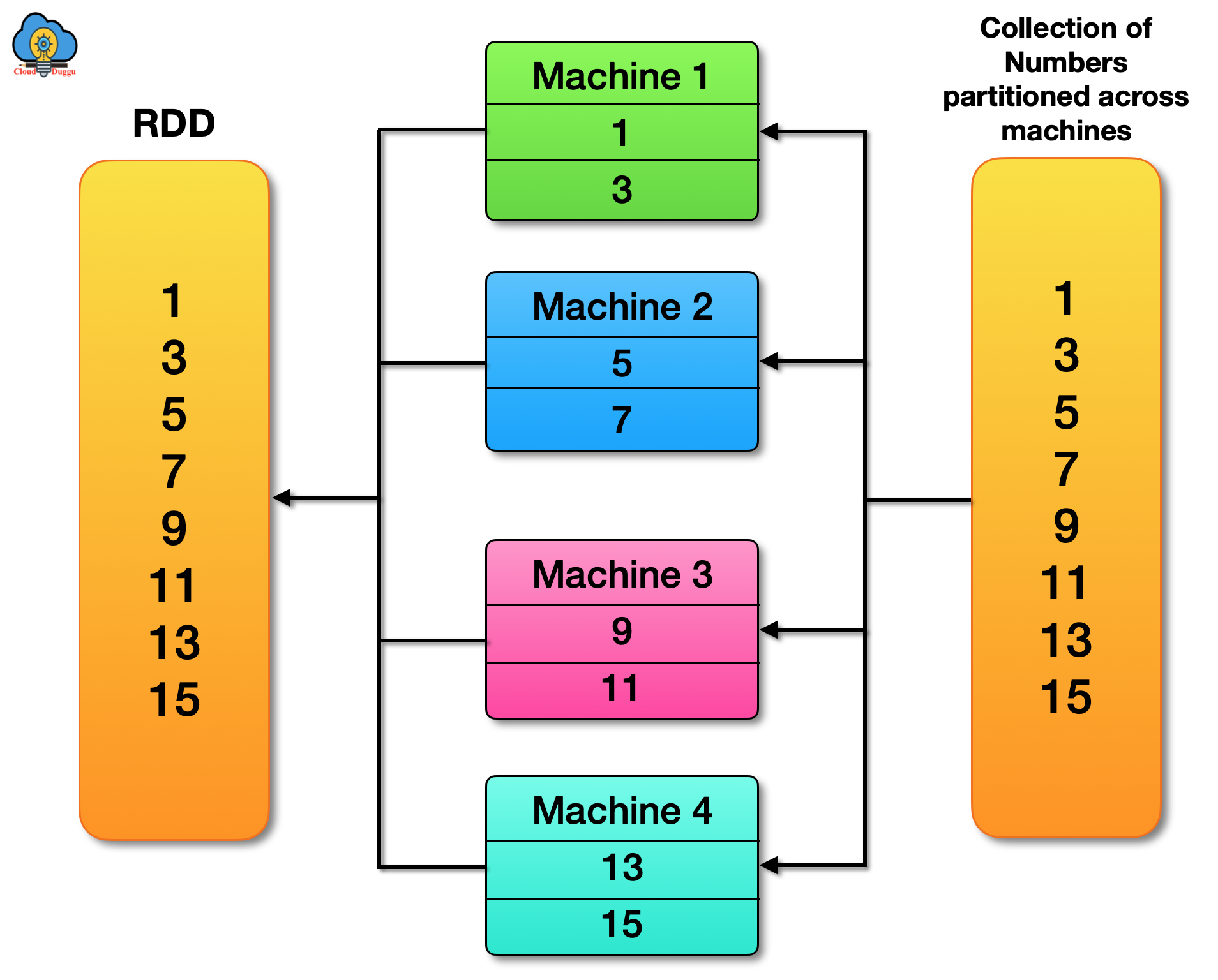 Apache Spark RDD Introduction Tutorial CloudDuggu